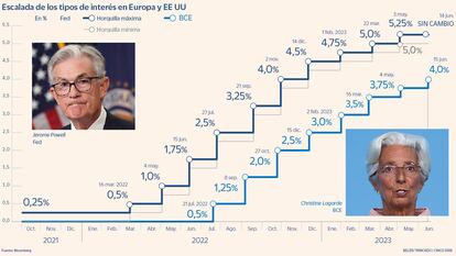 Escalada de los tipos de interés en Europa y EE UU